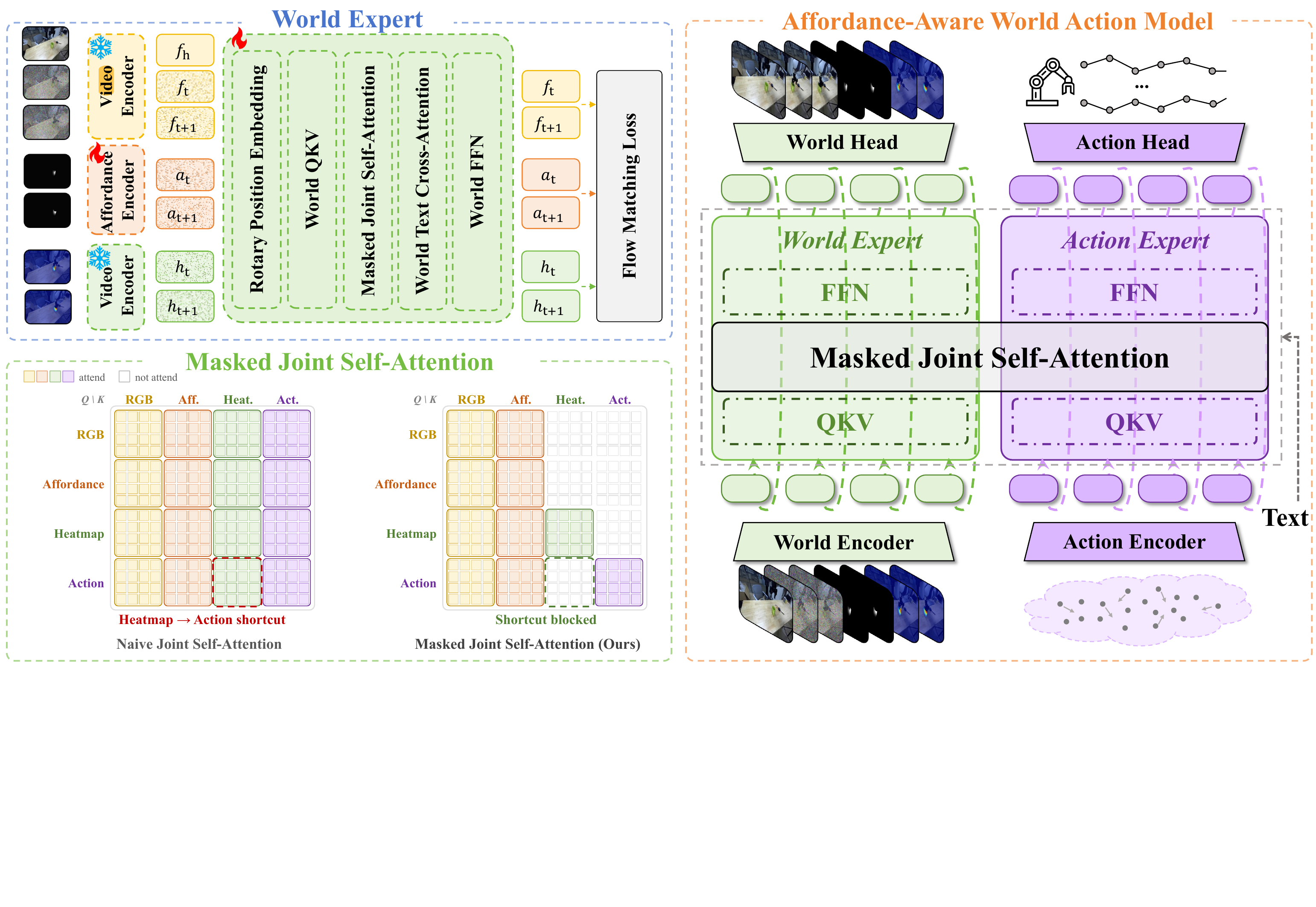 AffordanceWAM joint world-action modeling pipeline