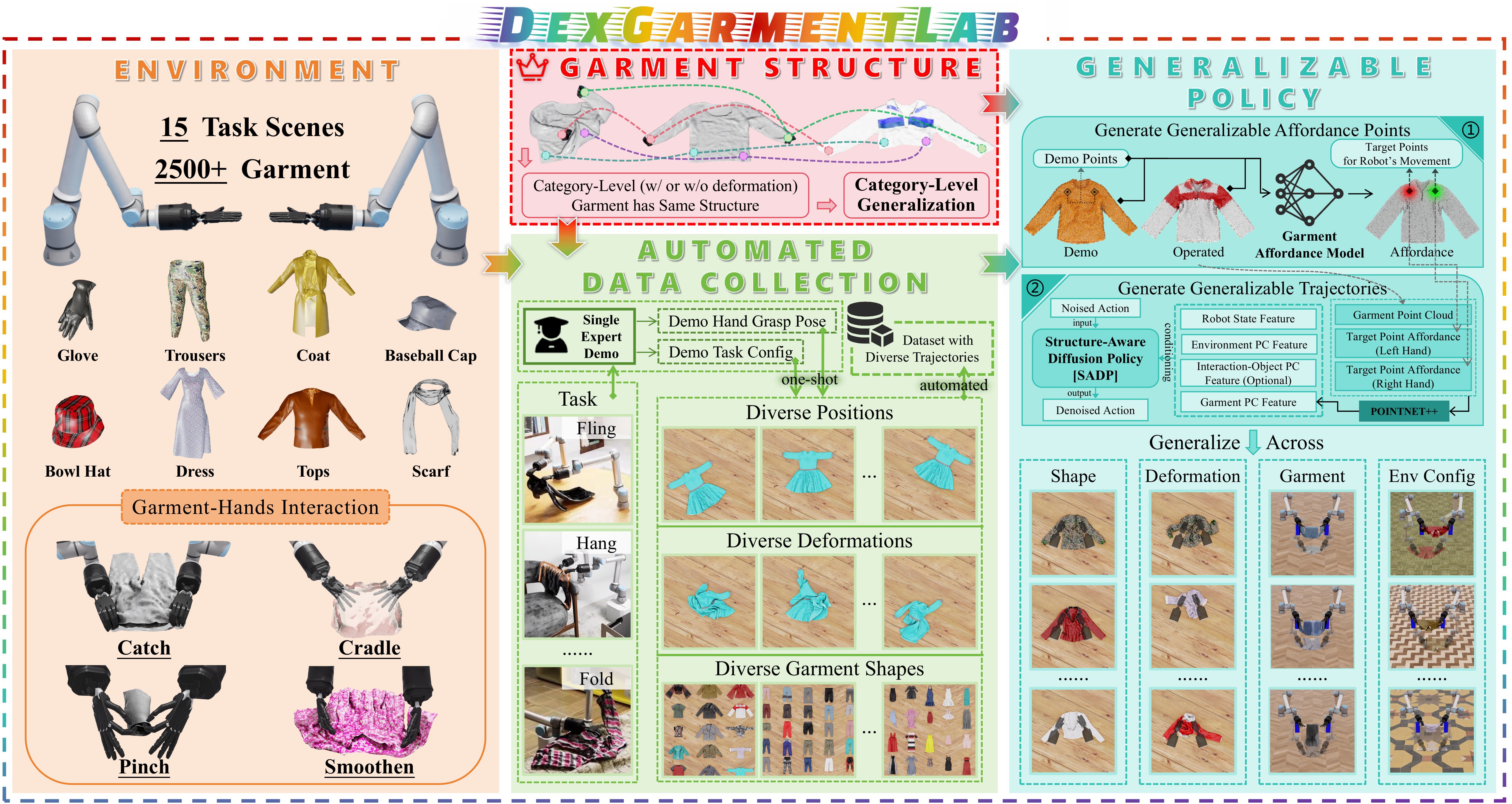 DexGarmentLab project preview