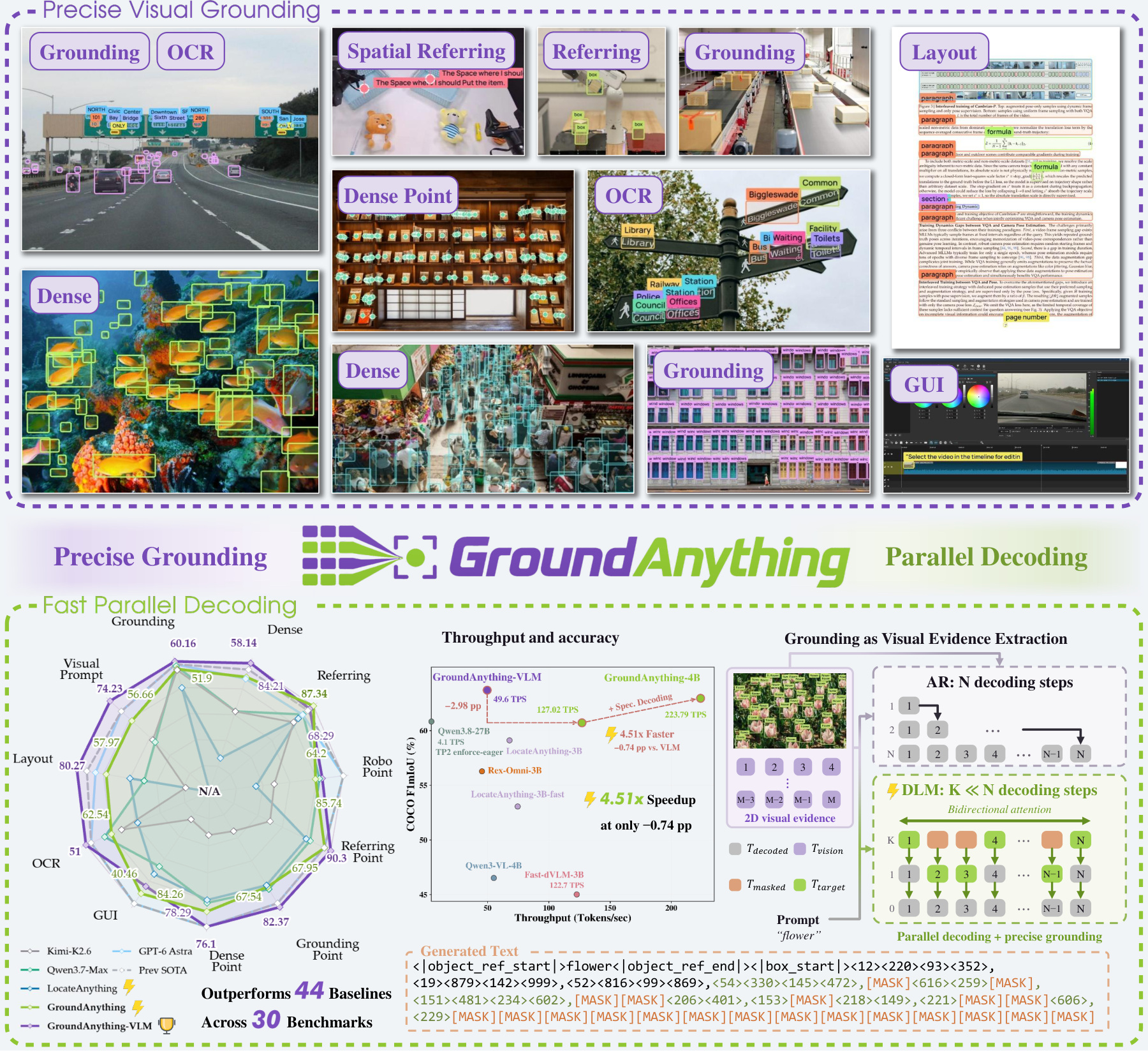 GroundAnything parallel decoding and visual grounding architecture