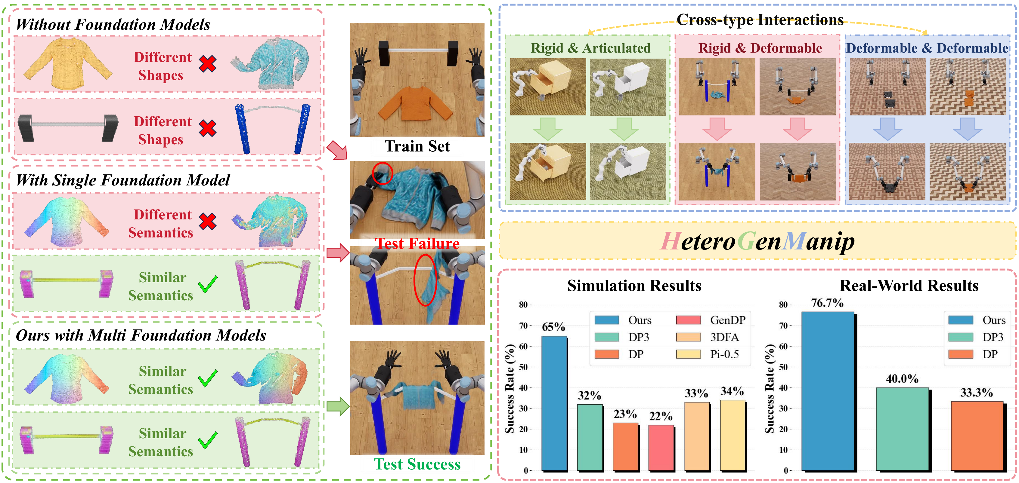 HeteroGenManip heterogeneous object interaction overview