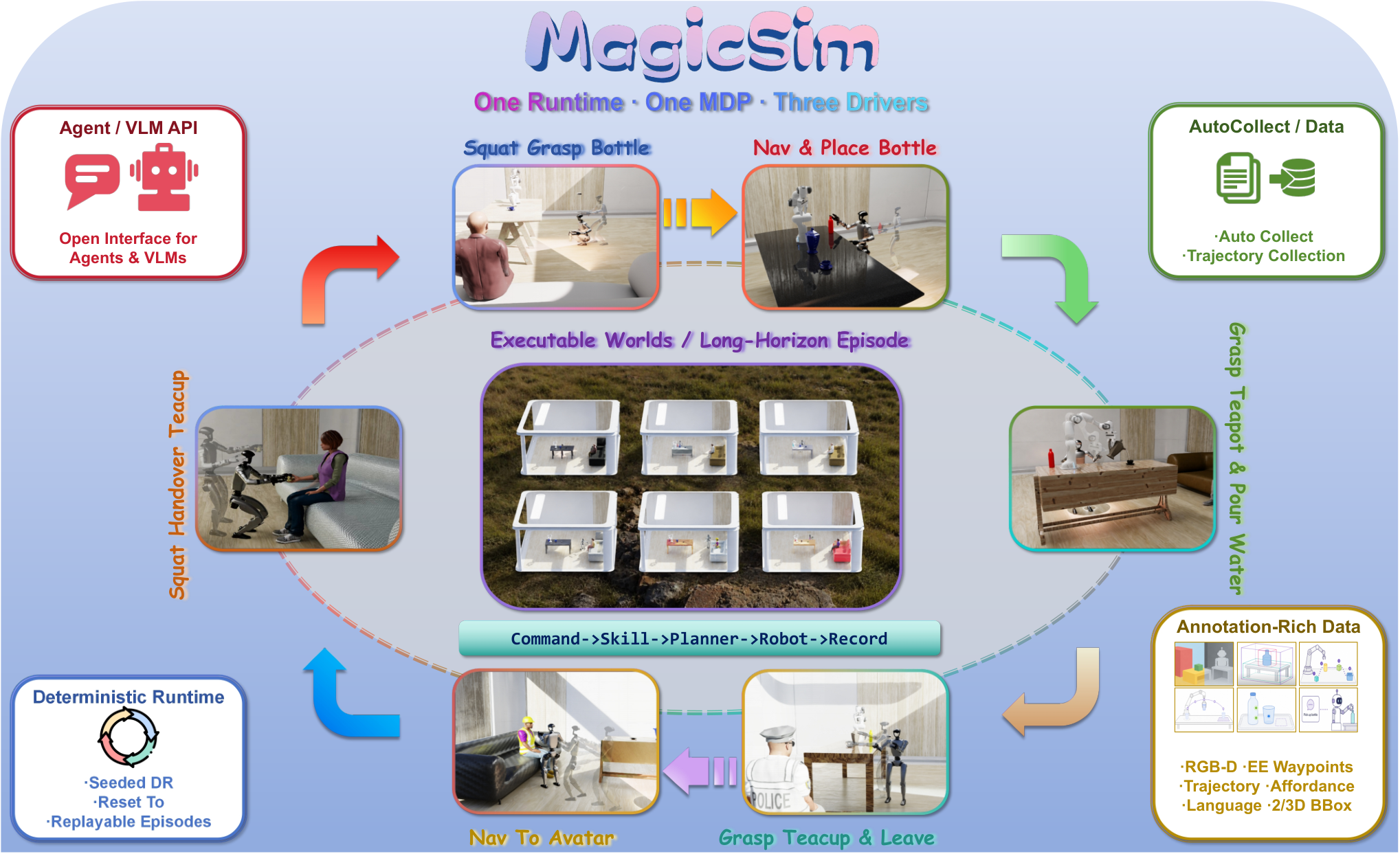 MagicSim executable embodied interaction infrastructure overview